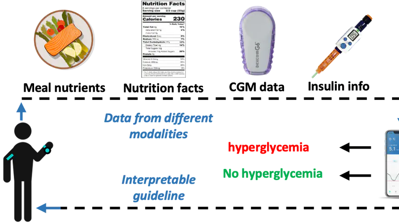 Forewarning Postprandial Hyperglycemia with Interpretations using Machine Learning