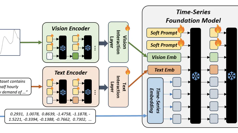 UniCast: A Unified Multimodal Prompting Framework for Time Series Forecasting