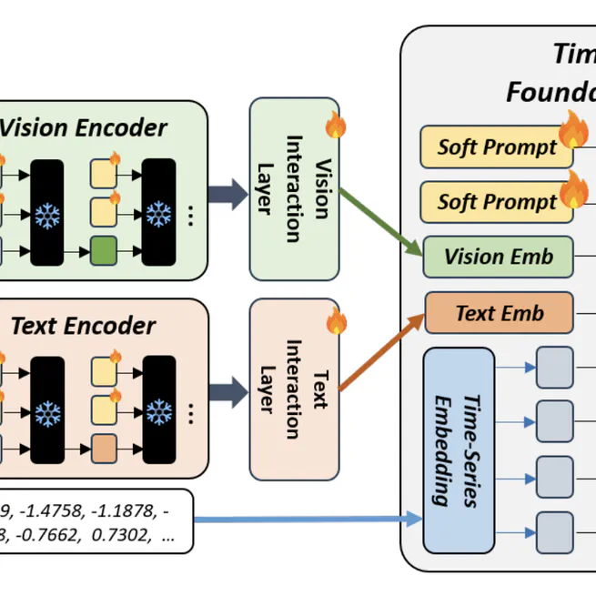 UniCast: A Unified Multimodal Prompting Framework for Time Series Forecasting
