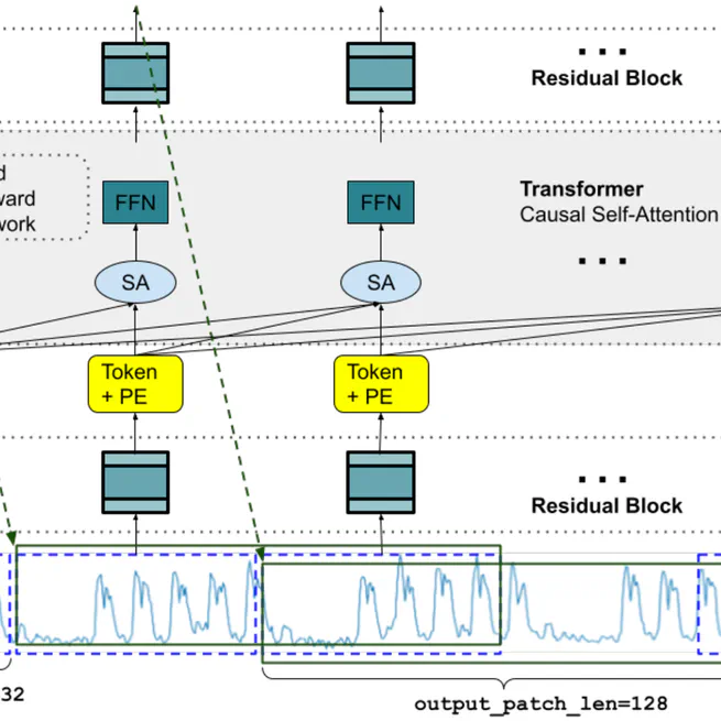 A decoder-only foundation model for time-series forecasting