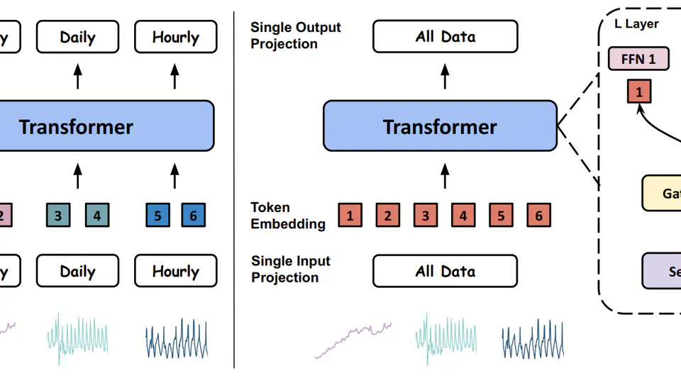 Moirai-MoE: Empowering Time Series Foundation Models with Sparse Mixture of Experts