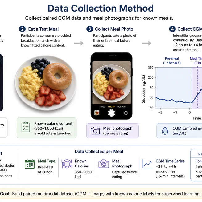 Dietary Assessment and Interventions using AI, Wearables and LLM
