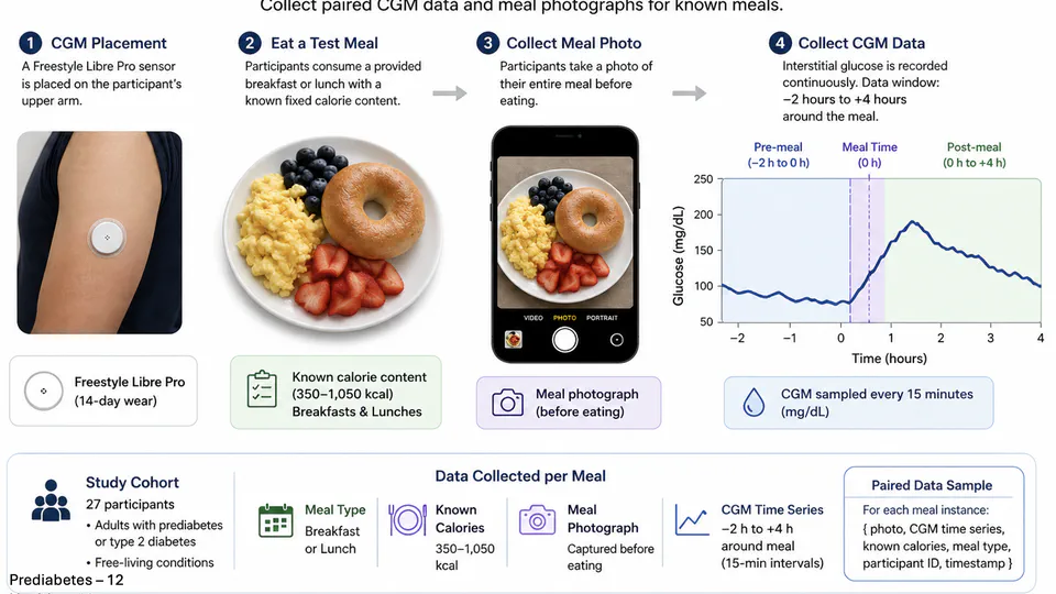 Dietary Assessment and Interventions using AI, Wearables and LLM