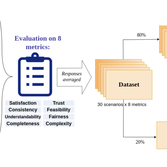 Towards Unifying Evaluation of Counterfactual Explanations: Leveraging Large Language Models for Human-Centric Assessments