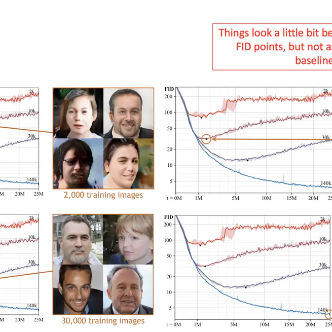 Training Generative Adversarial Networks with Limited Data