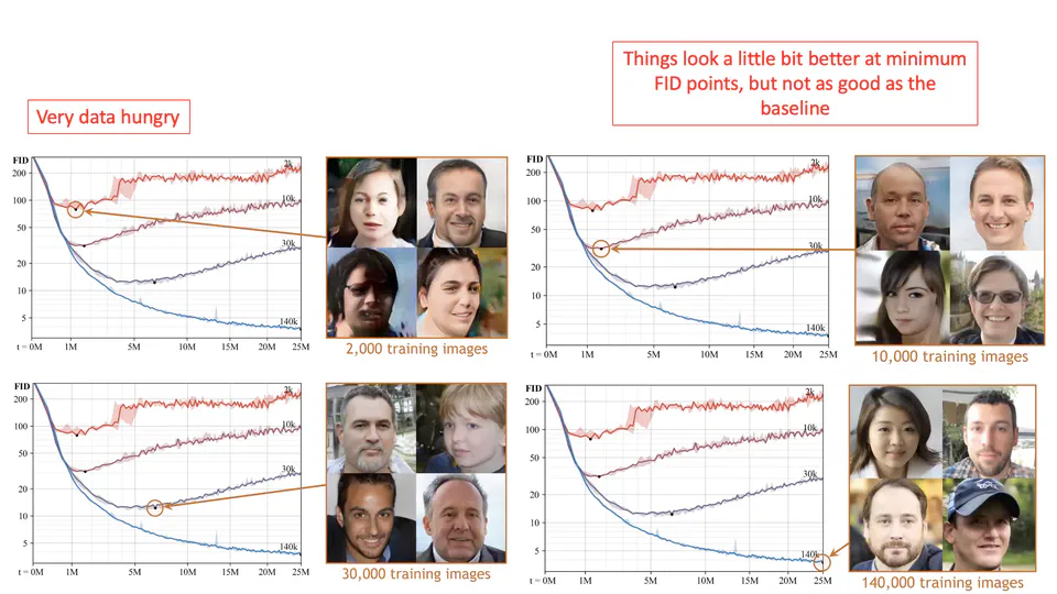 Training Generative Adversarial Networks with Limited Data