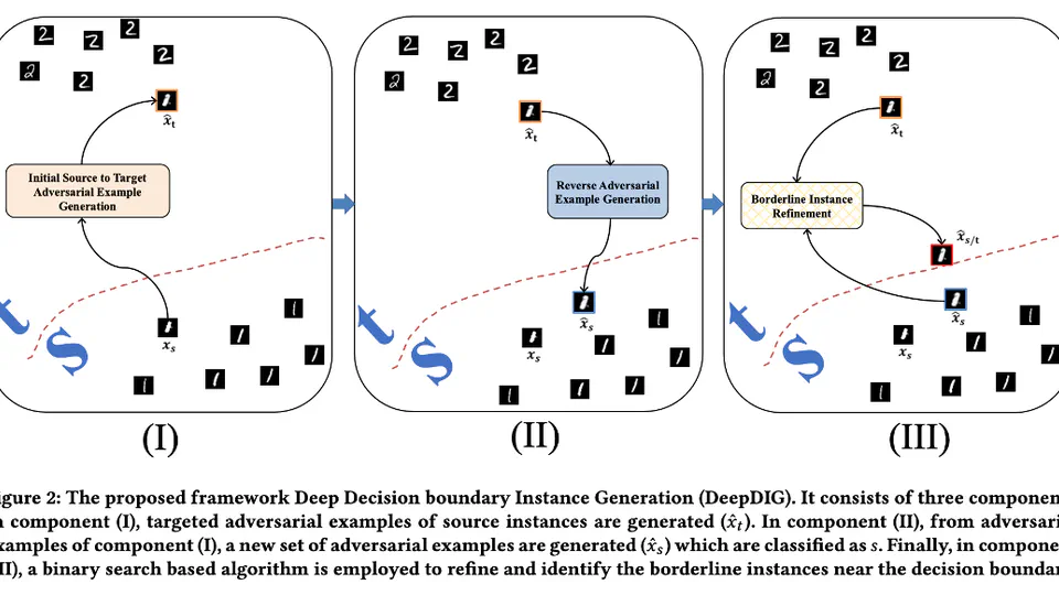 Characterizing Decision Boundary for DNN on High Dimensional Data