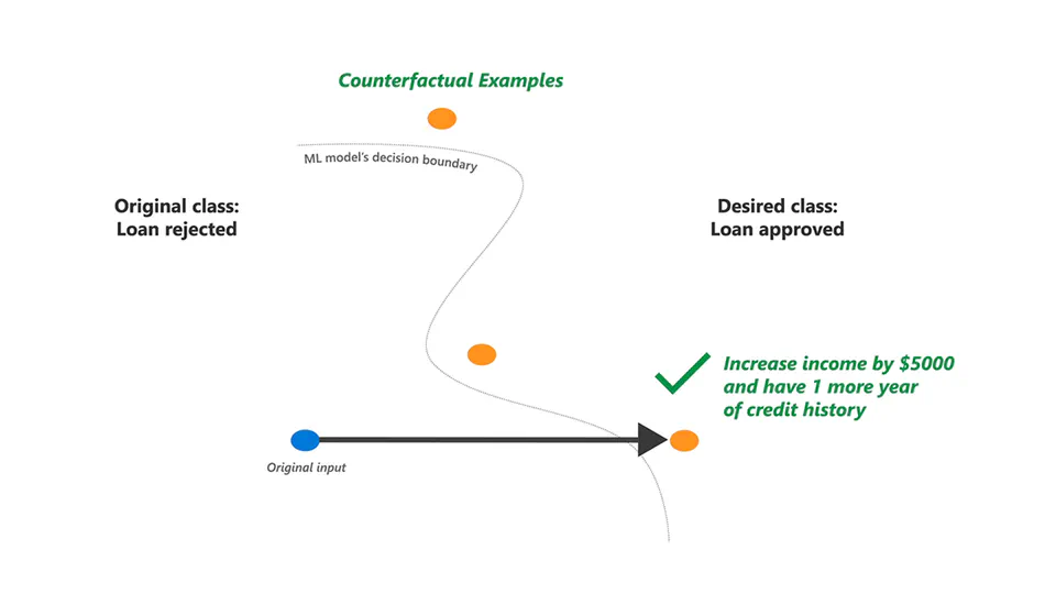 Explaining Machine Learning Classifiers through Diverse Counterfactual Explanations