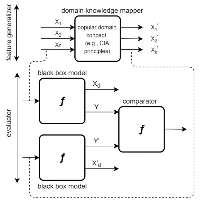 Domain Knowledge Aided Explainable Artificial Intelligence for Intrusion Detection and Response