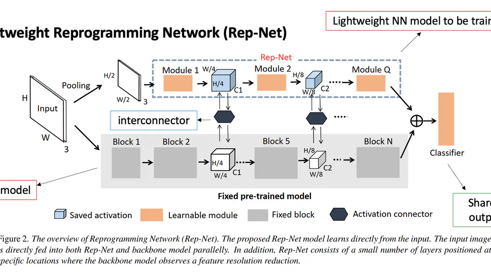 Rep-Net: Efficient On-Device Learning via Feature Reprogramming