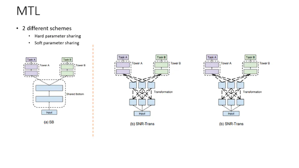 SNR- Sub-Network Routing for Flexible Parameter Sharing in Multi-Task Learning