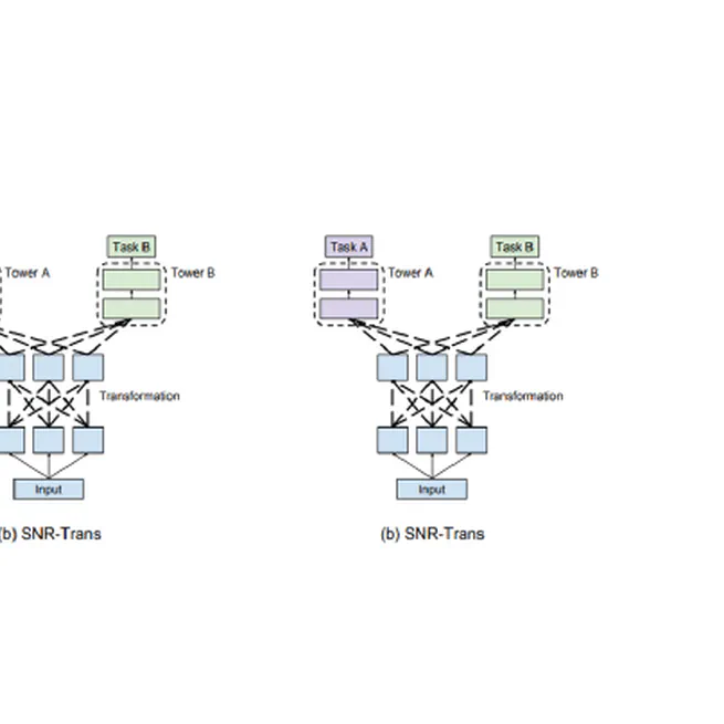 SNR- Sub-Network Routing for Flexible Parameter Sharing in Multi-Task Learning