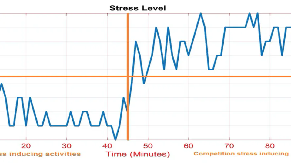 Social and competition stress detection with wristband physiological signals