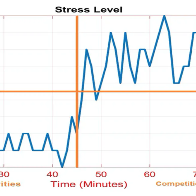Social and competition stress detection with wristband physiological signals