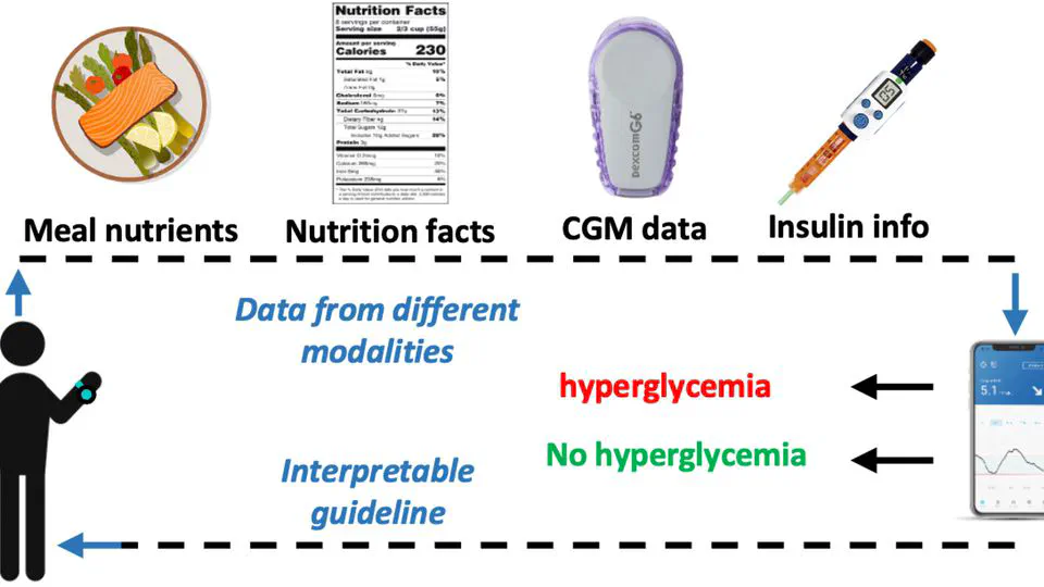 Forewarning Postprandial Hyperglycemia with Interpretations using Machine Learning