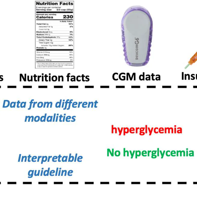 Forewarning Postprandial Hyperglycemia with Interpretations using Machine Learning