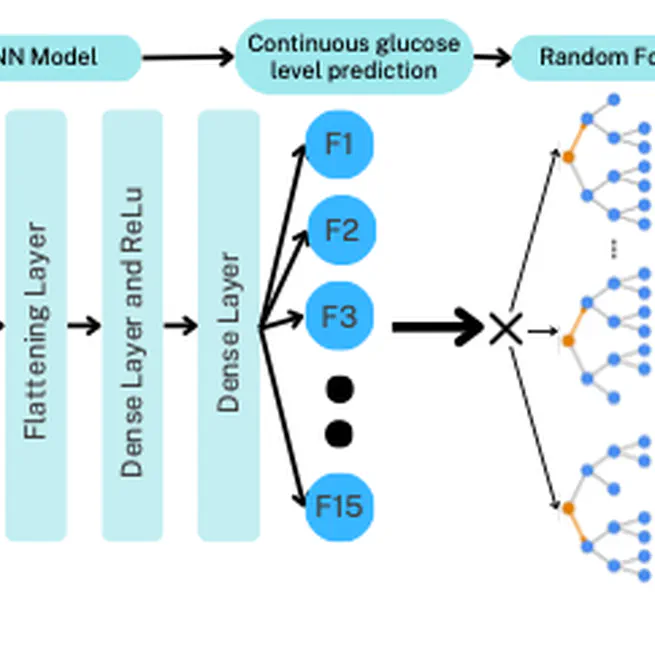 GlucoseAssist: Personalized Blood Glucose Level Predictions and Early Dysglycemia Detection