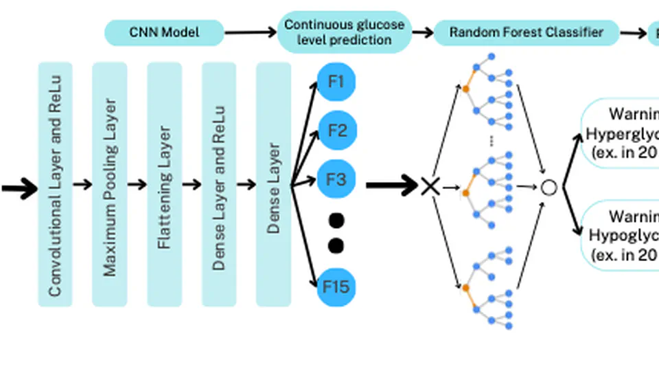 GlucoseAssist: Personalized Blood Glucose Level Predictions and Early Dysglycemia Detection