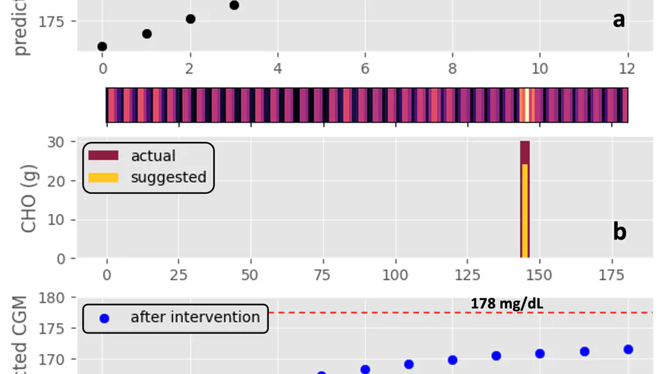 GlySim: Modeling and Simulating Glycemic Response for Behavioral Lifestyle Interventions