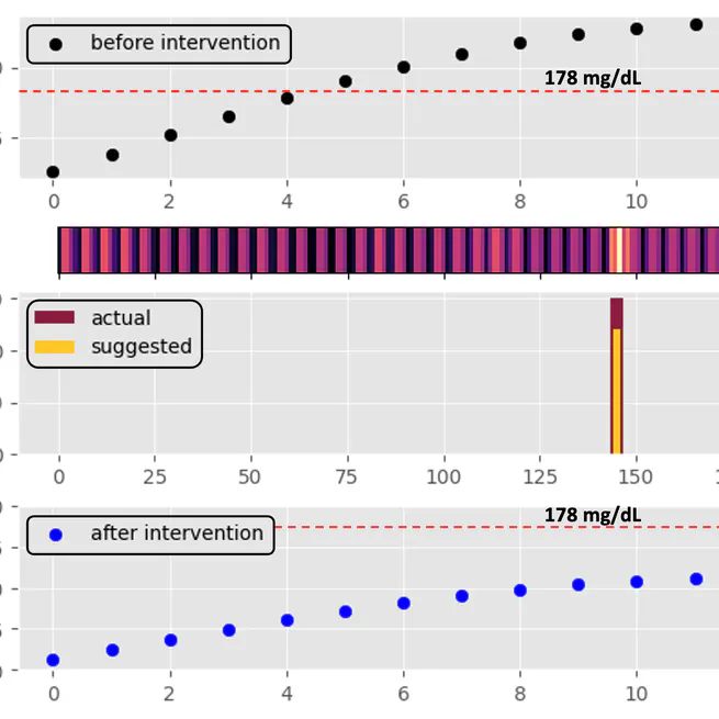 GlySim: Modeling and Simulating Glycemic Response for Behavioral Lifestyle Interventions