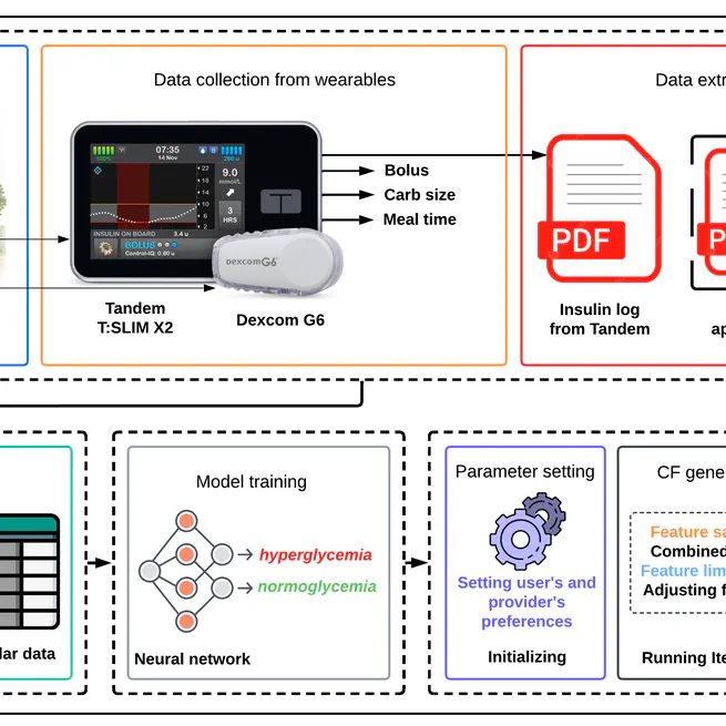 GlyTwin: Enhancing Digital Twin for Glucose Control in Type 1 Diabetes using Patient-Centric Counterfactual Treatments