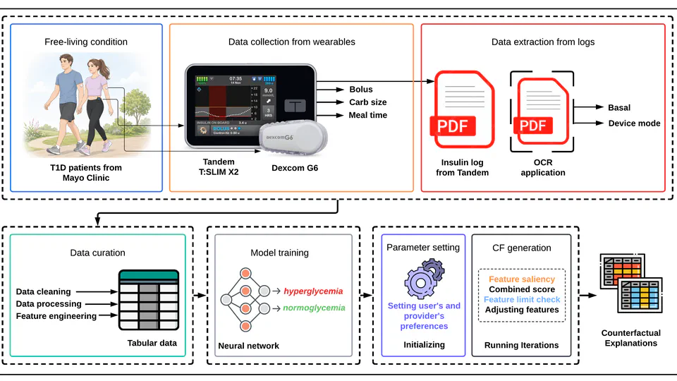 GlyTwin: Enhancing Digital Twin for Glucose Control in Type 1 Diabetes using Patient-Centric Counterfactual Treatments