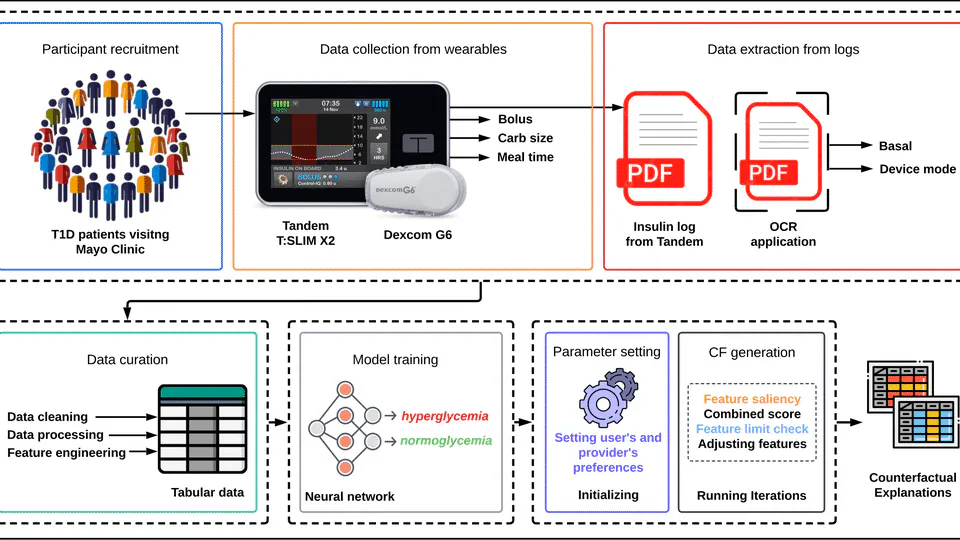 GlyTwin: Enhancing Digital Twin for Glucose Control in Type 1 Diabetes using Patient-Centric Counterfactual Treatments