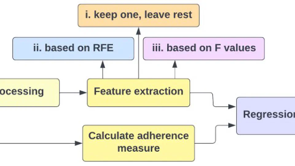 Use of Machine Learning to Predict Medication Adherence in Individuals at Risk for Atherosclerotic Cardiovascular Disease