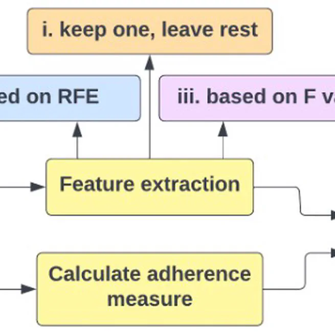 Use of Machine Learning to Predict Medication Adherence in Individuals at Risk for Atherosclerotic Cardiovascular Disease